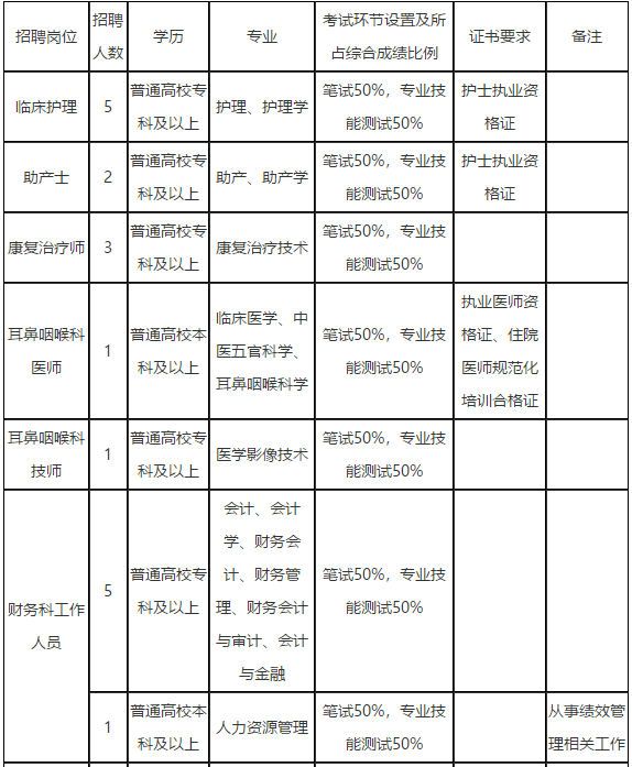 2021年云南省玉溪市中醫(yī)醫(yī)院2月份公開招聘20人崗位計劃表1