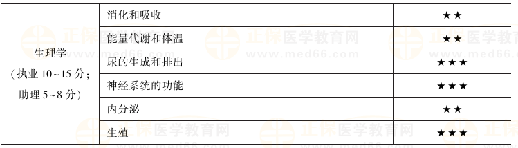 臨床執(zhí)業(yè)醫(yī)師生理學(xué)科目