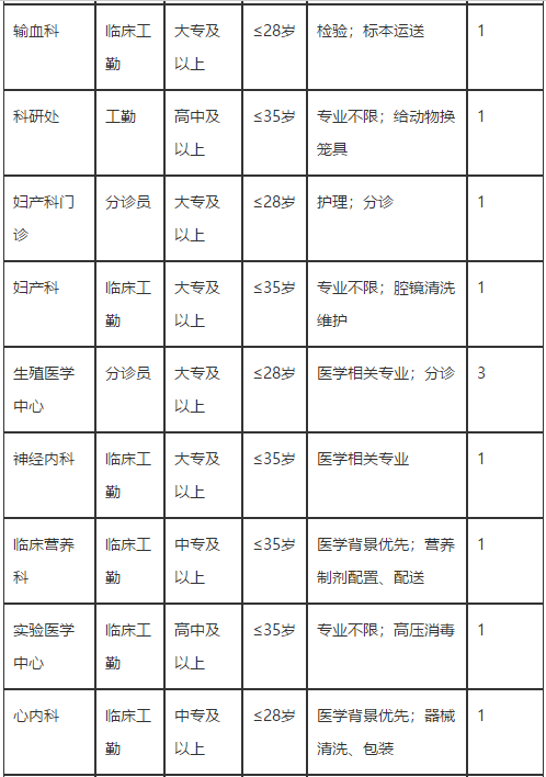 湖北省華中科技大學(xué)同濟(jì)醫(yī)學(xué)院附屬同濟(jì)醫(yī)院2021年2月份招聘醫(yī)療崗崗位計劃2