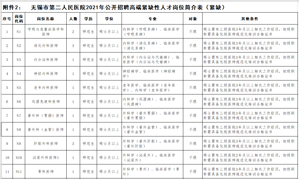 2021年無錫市第二人民醫(yī)院（江蘇?。┕_招聘事業(yè)編制醫(yī)療崗崗位計劃2