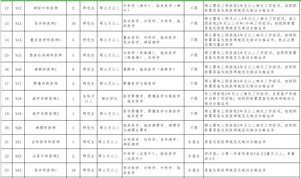 2021年無錫市第二人民醫(yī)院（江蘇?。┕_招聘事業(yè)編制醫(yī)療崗崗位計劃3