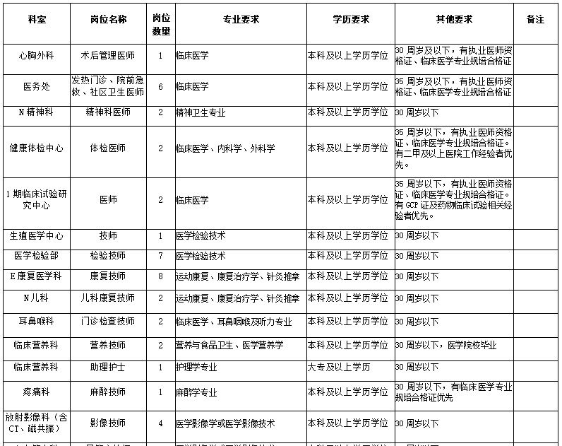 湖北省襄陽市中心醫(yī)院2021年度招聘醫(yī)療崗崗位計劃1