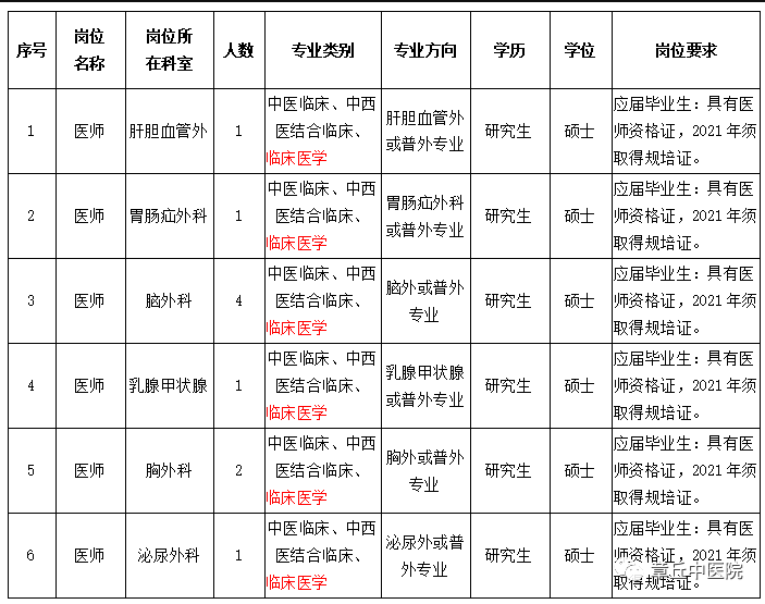 山東省濟南市章丘中醫(yī)院2021年2月份補充招聘醫(yī)療崗崗位計劃及要求