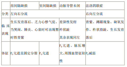 2021年醫(yī)療事業(yè)單位招聘考試護理專業(yè)核心考點（67）