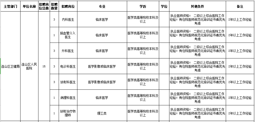 2021年葫蘆島市連山區(qū)人民醫(yī)院、鄉(xiāng)鎮(zhèn)衛(wèi)生院（遼寧?。┕_(kāi)招聘工作人員崗位信息表1