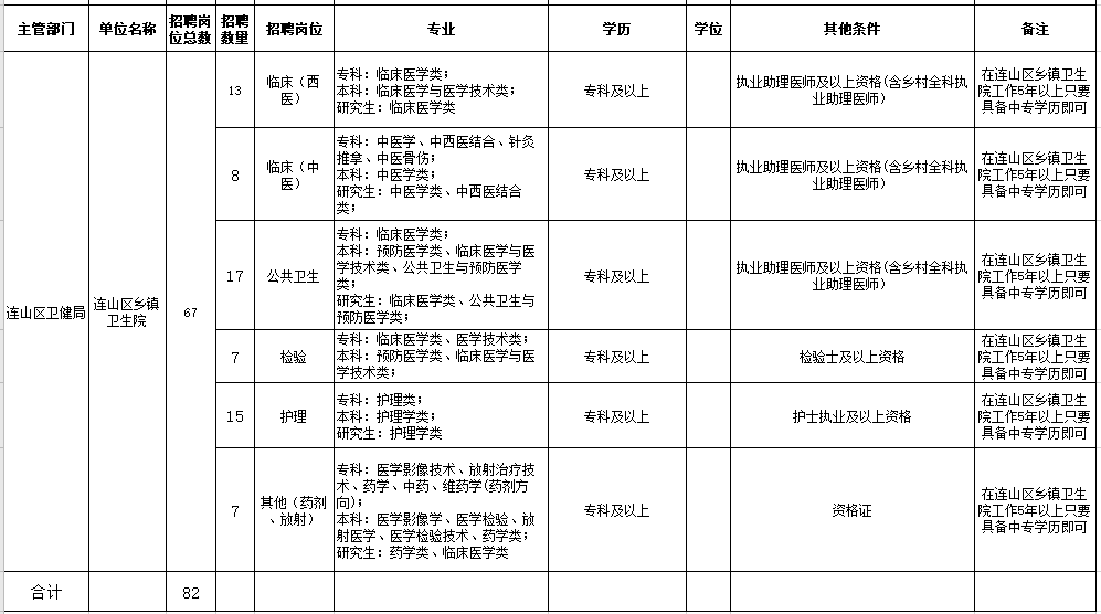 2021年葫蘆島市連山區(qū)人民醫(yī)院、鄉(xiāng)鎮(zhèn)衛(wèi)生院（遼寧省）公開(kāi)招聘工作人員崗位信息表2