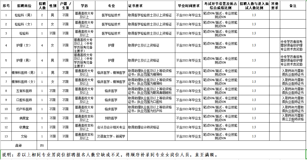 玉溪市第二人民醫(yī)院（云南?。?021年2月份招聘21名醫(yī)療崗崗位計劃