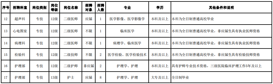 2021年2月份江蘇省南通市第二人民醫(yī)院公開招聘30人崗位計(jì)劃表2