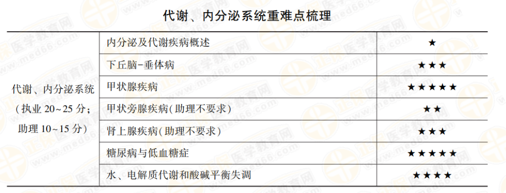 代謝內分泌系統(tǒng)科目重點