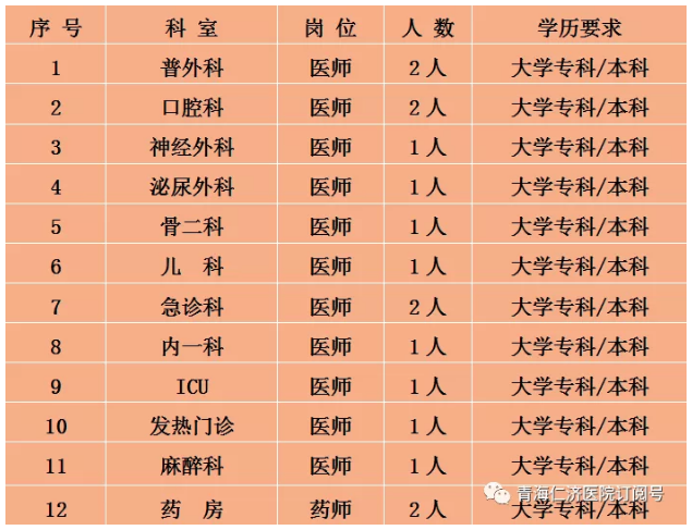 青海仁濟(jì)醫(yī)院2021年3月份招聘醫(yī)療崗崗位計劃表