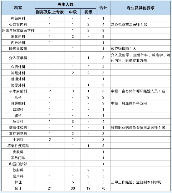 泰安市立醫(yī)院（山東?。?021年度招聘衛(wèi)生類工作人員70名啦