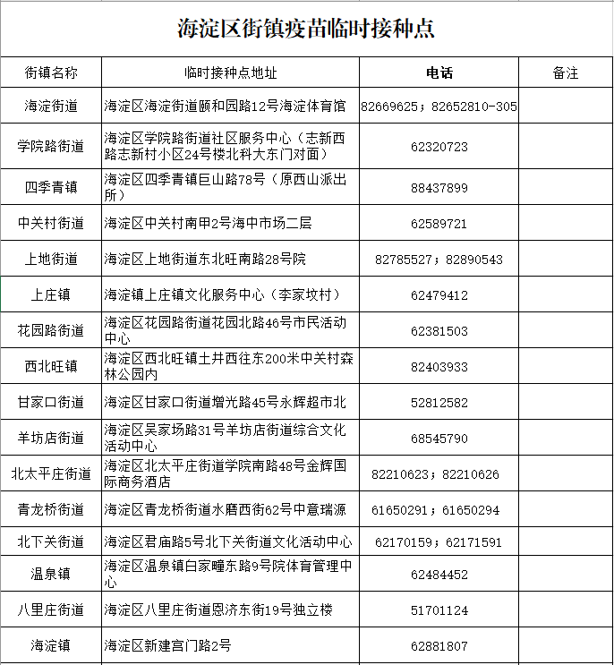 海淀區(qū)31個新冠疫苗接種點地址（附聯系電話）