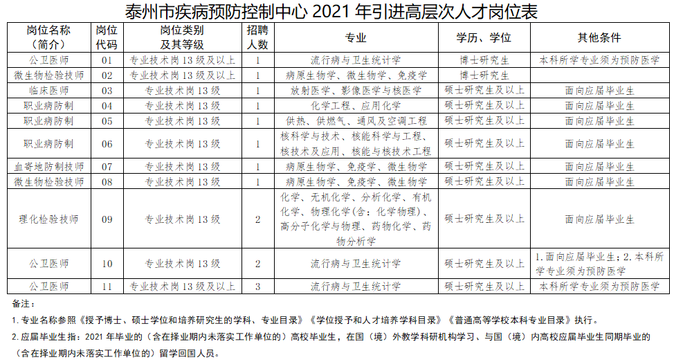 泰州市疾病預(yù)防控制中心（江蘇省）2021年3月份招聘15人崗位計劃表