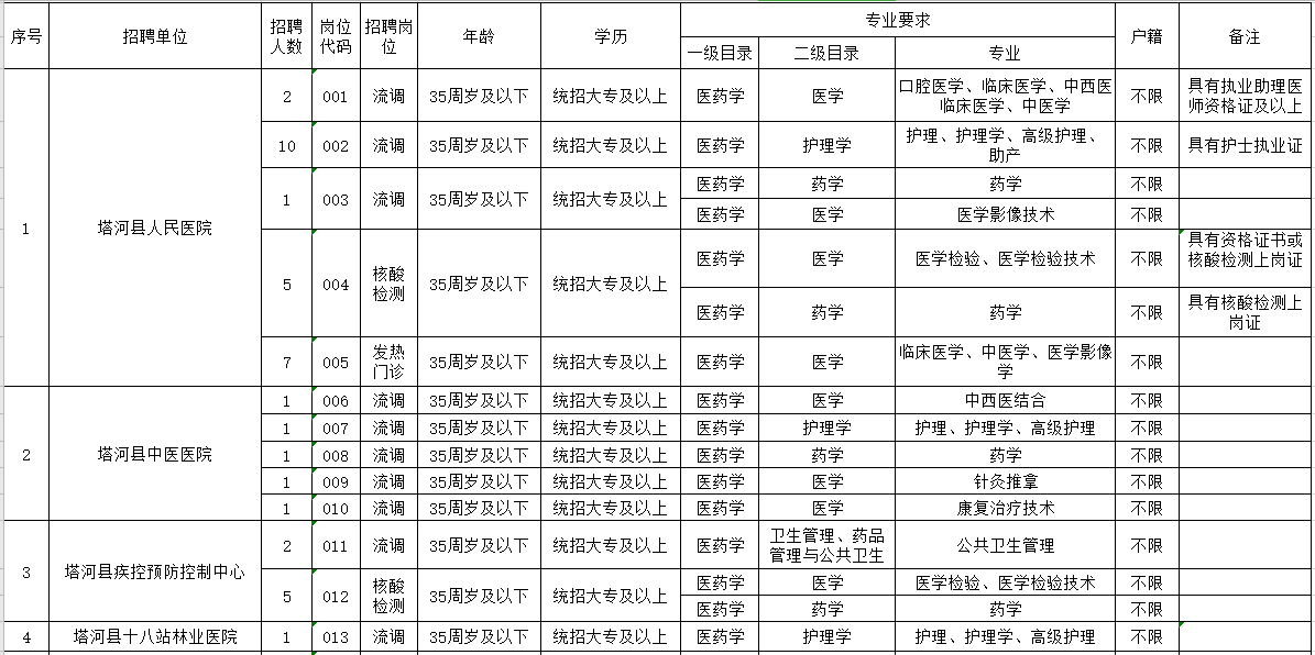 大興安嶺塔河縣醫(yī)療衛(wèi)生事業(yè)單位招聘45名衛(wèi)生類工作人員崗位計劃1