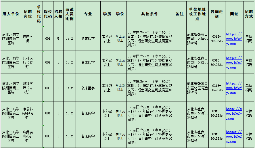 河北北方學院附屬第二醫(yī)院2021年招聘醫(yī)療崗崗位計劃1