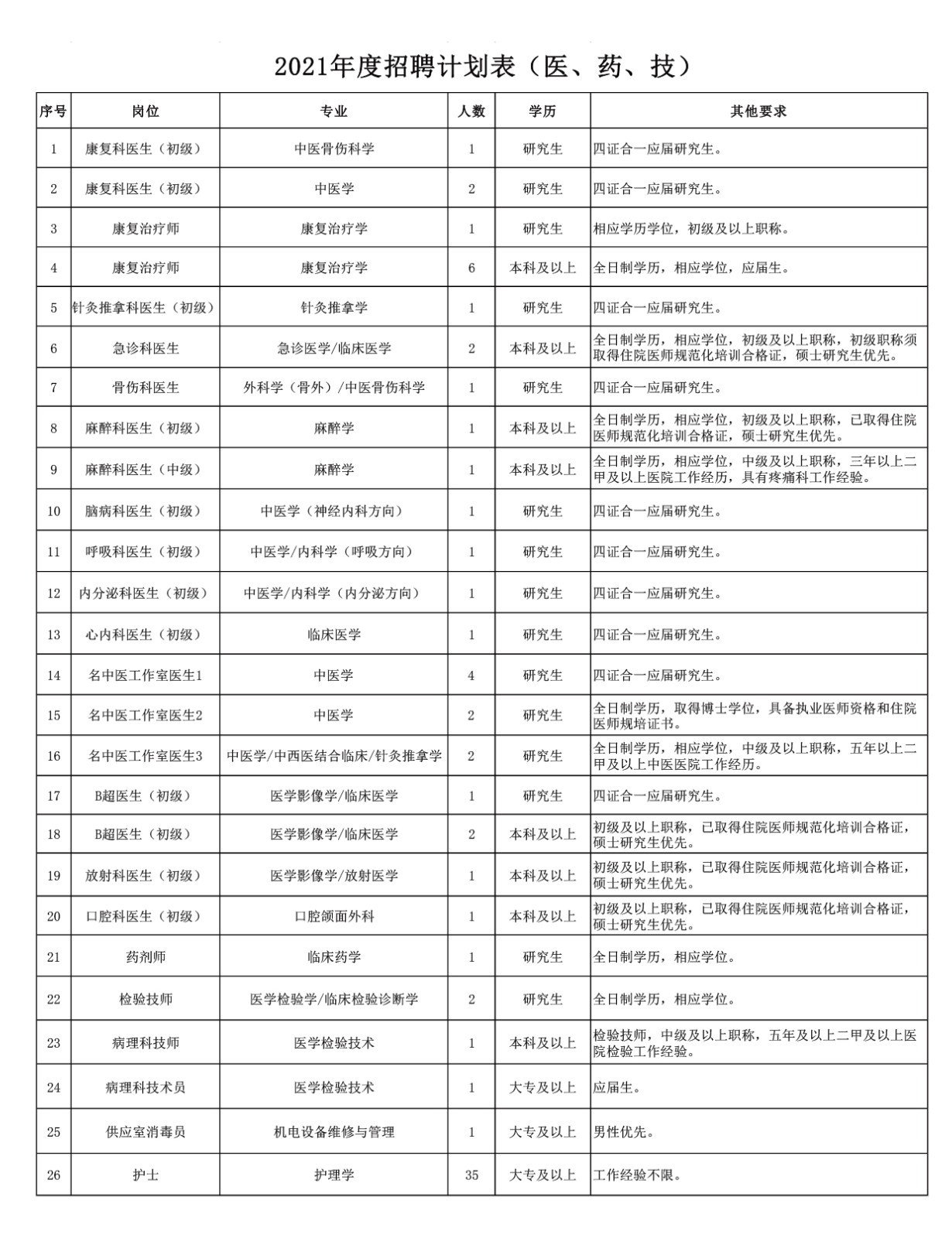 江蘇省無錫市第二中醫(yī)醫(yī)院2021年3月份招聘衛(wèi)生技術(shù)人員啦