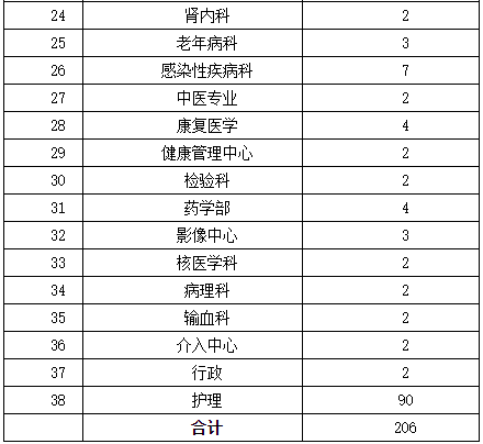 2021年山東省濰坊陽(yáng)光融和醫(yī)院校園招聘206名衛(wèi)生工作人員啦3