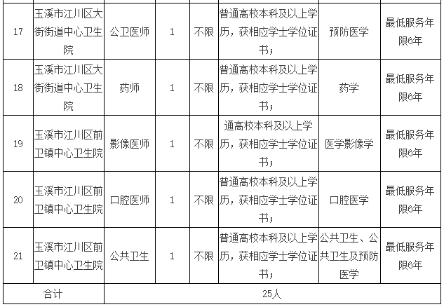 云南省玉溪市江川區(qū)衛(wèi)健系統(tǒng)事業(yè)單位2021年3月份招聘醫(yī)療崗崗位計劃及要求3