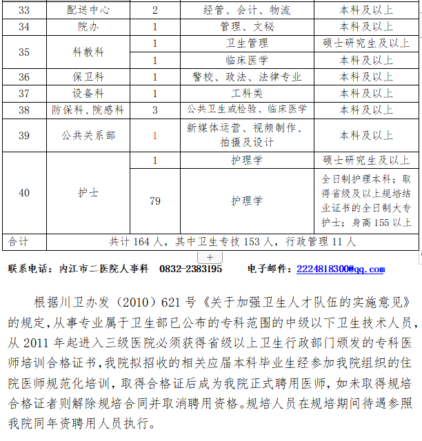 2021年內(nèi)江市第二人民醫(yī)院（四川?。┱衅?64人崗位計(jì)劃及要求3