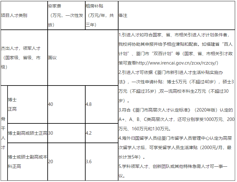 2021年度福建省廈門(mén)醫(yī)學(xué)院招聘醫(yī)療工作人員啦