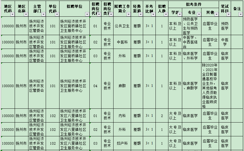 揚(yáng)州經(jīng)濟(jì)技術(shù)開發(fā)區(qū)管委會所屬事業(yè)單位（江蘇）2021年3月公開招聘醫(yī)療崗崗位計劃1