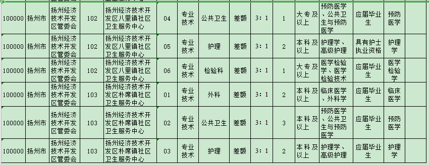 揚(yáng)州經(jīng)濟(jì)技術(shù)開發(fā)區(qū)管委會所屬事業(yè)單位（江蘇）2021年3月公開招聘醫(yī)療崗崗位計劃2