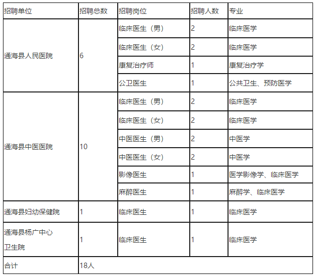 2021年云南省玉溪市通?？h3月份招聘18人崗位計劃表