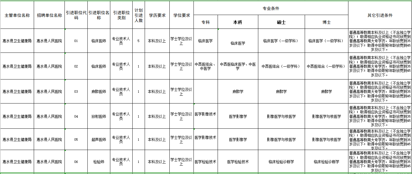 貴州省黔南惠水縣2021年3月份招聘衛(wèi)生系統(tǒng)事業(yè)單位工作人員崗位計(jì)劃1