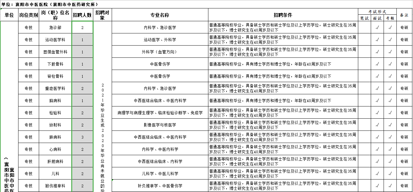 湖北省襄陽(yáng)市中醫(yī)醫(yī)院2021年3月份公開招聘43人崗位計(jì)劃表1