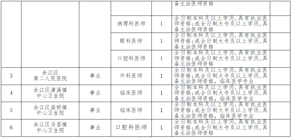 江西省鷹潭市余江區(qū)面向區(qū)外2021年3月份招聘16名醫(yī)師崗位計(jì)劃2