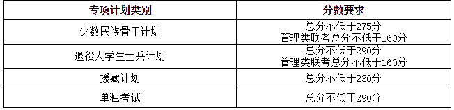 天津大學2021復試分數(shù)線3