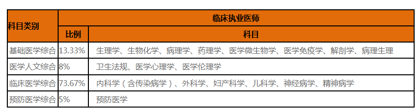 2021臨床執(zhí)業(yè)醫(yī)師考試科目