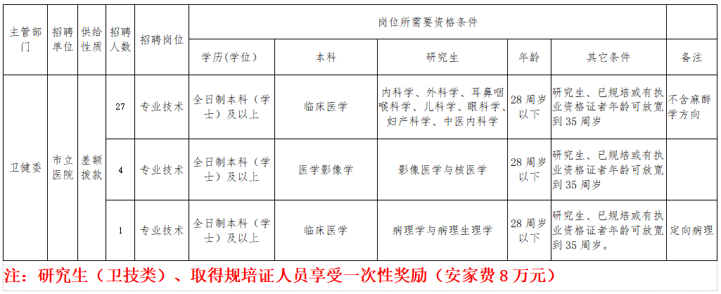 安徽省安慶潛山市立醫(yī)院2021年4月招聘32人崗位計劃表