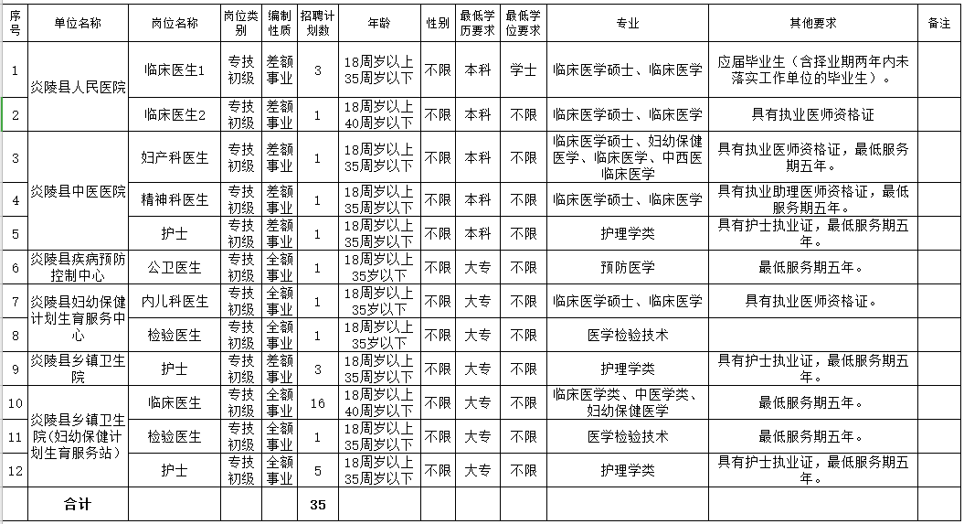 2021年株洲市炎陵縣衛(wèi)健局（湖南?。┕_(kāi)招聘35人崗位計(jì)劃表