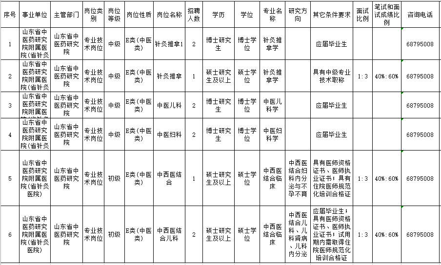 山東省中醫(yī)藥研究院附屬醫(yī)院2021年度招聘醫(yī)療崗崗位計劃表