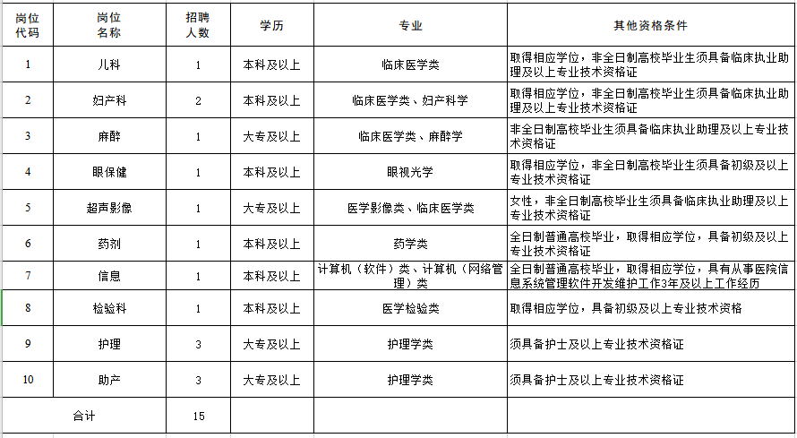 江蘇省泰州市姜堰區(qū)婦幼保健院2021年公開(kāi)招聘15人崗位計(jì)劃表