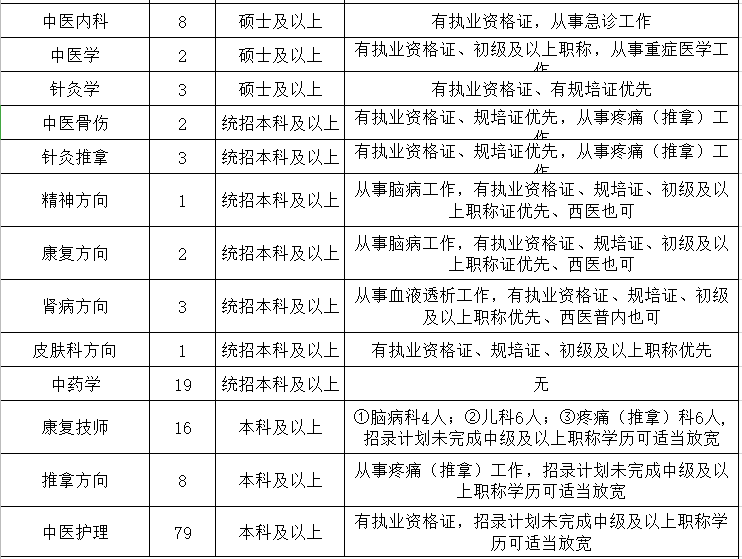 河南省平頂山市中醫(yī)醫(yī)院2021上半年公開(kāi)招聘291人崗位計(jì)劃2