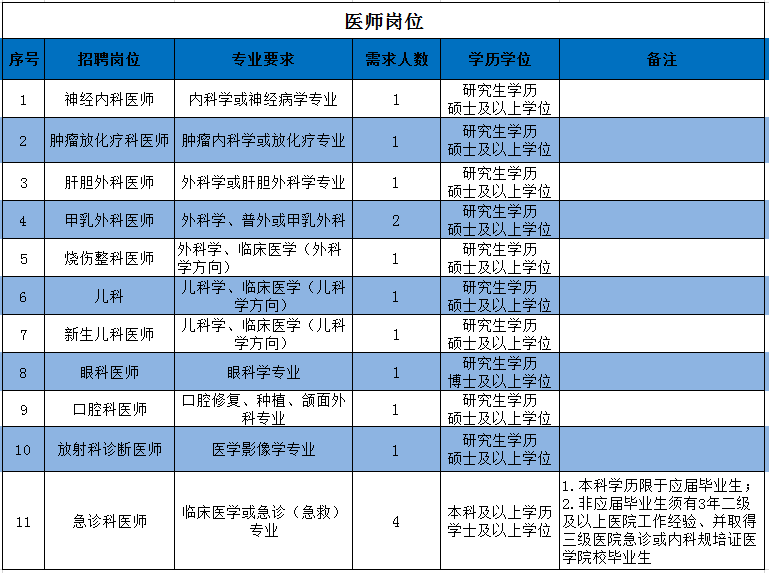 2021年福建省龍巖市第一醫(yī)院招聘醫(yī)療崗崗位計(jì)劃表1