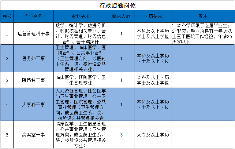 2021年福建省龍巖市第一醫(yī)院招聘醫(yī)療崗崗位計(jì)劃表3