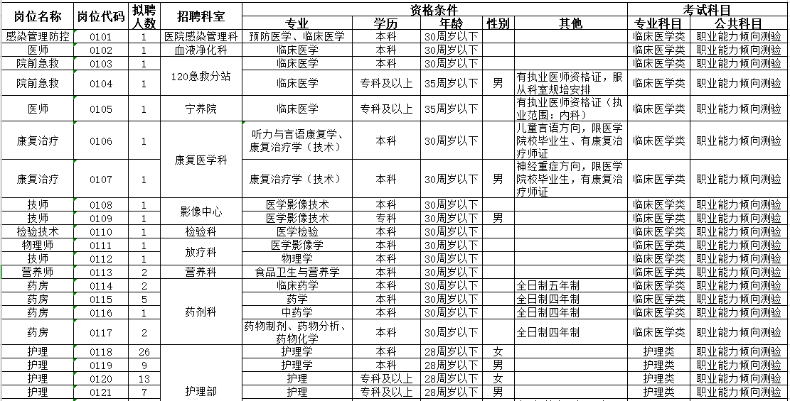 2021年4月份阜陽市人民醫(yī)院（安徽?。┳灾髡衅羔t(yī)療工作人員崗位計劃1