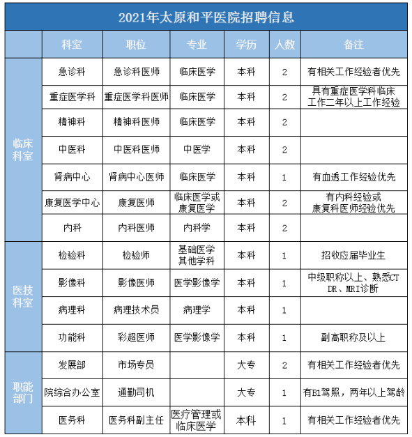 關于2021年山西省太原和平醫(yī)院招聘醫(yī)療工作人員的公告