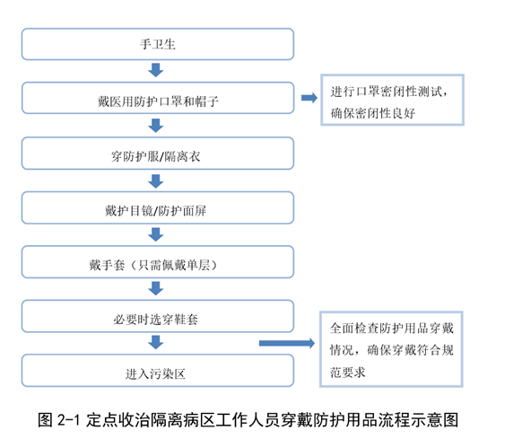 醫(yī)務(wù)人員防護(hù)用品選用原則及穿脫流程3