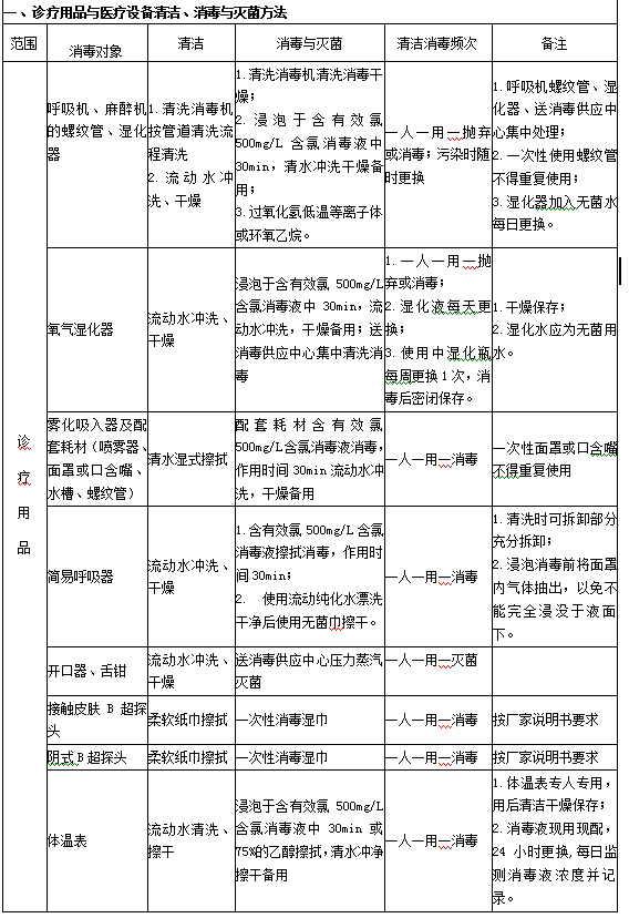 診療用品與醫(yī)療設備清潔、消毒與滅菌方法1