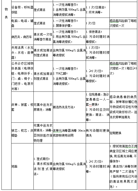 診療用品與醫(yī)療設備清潔、消毒與滅菌方法3