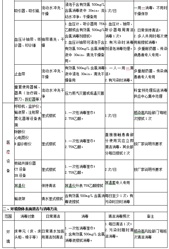 診療用品與醫(yī)療設備清潔、消毒與滅菌方法2