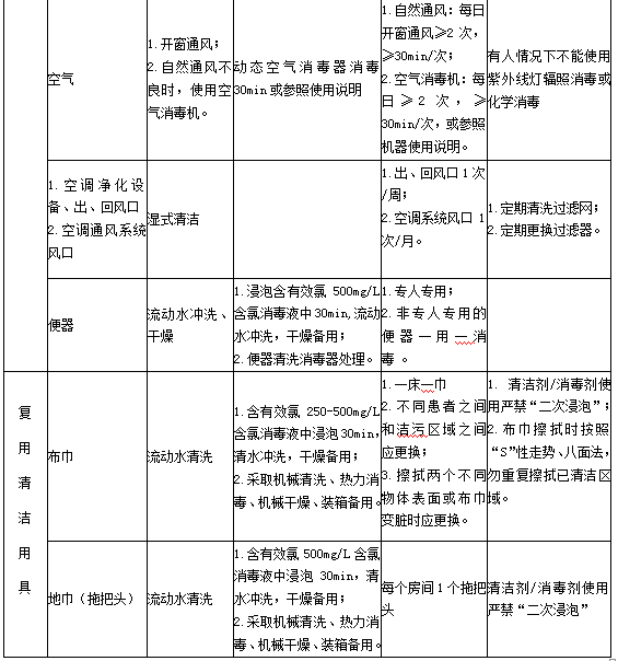 診療用品與醫(yī)療設備清潔、消毒與滅菌方法4