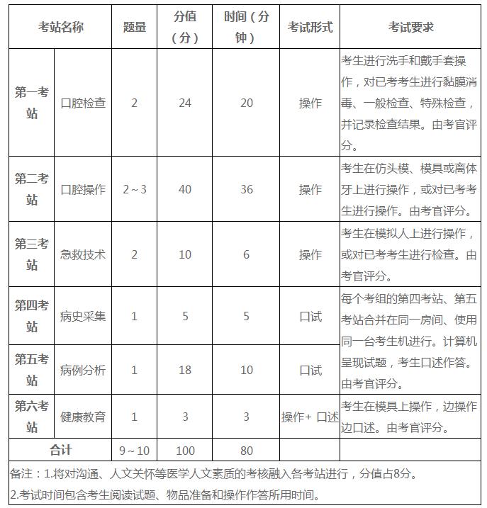 口腔醫(yī)師技能