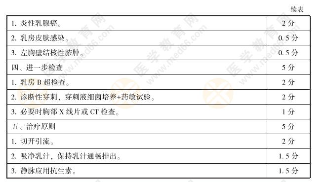 全國(guó)2021年臨床執(zhí)業(yè)醫(yī)師實(shí)踐技能考官評(píng)分細(xì)則病史采集和病例分析20題2