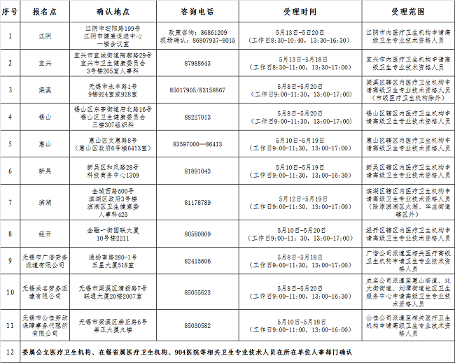 2021年衛(wèi)生高級專業(yè)技術資格專業(yè)實踐能力考核（無錫）報名點現場確認安排1