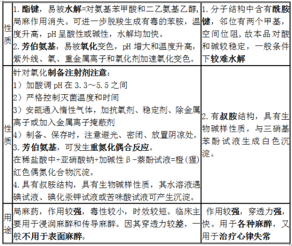 鹽酸普魯卡因、鹽酸利多卡因結(jié)構(gòu)特點(diǎn)、性質(zhì)和用途